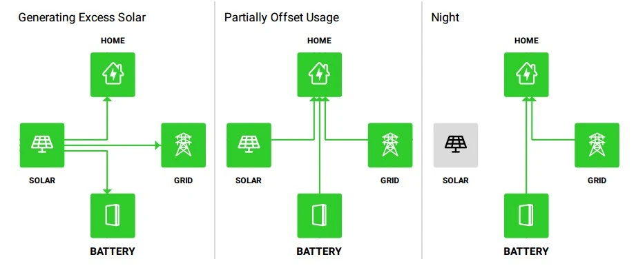 how-7.9kw-solar-system-with-battery-works