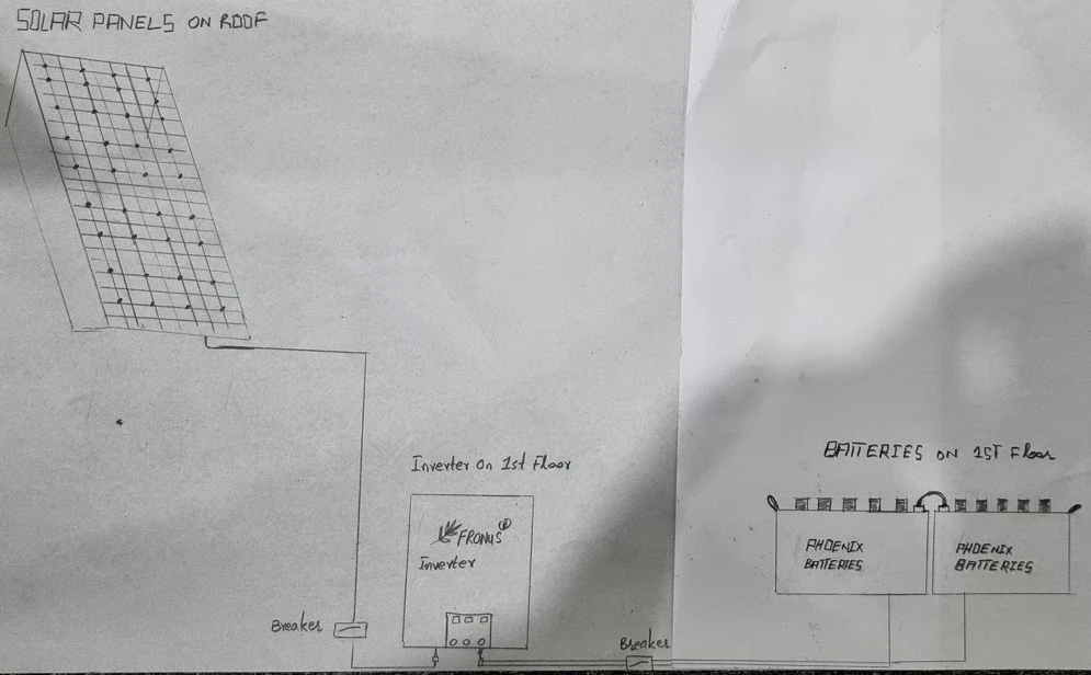 one of the Factors to Consider During Solar Installation, electric wire explanation after moving batteries close to the inverter