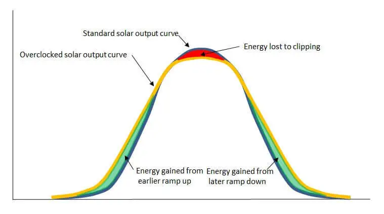 solar panel capacity with respect to the inverter