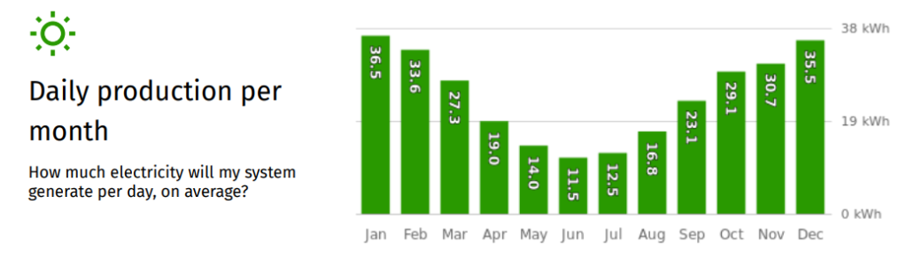 6.6kW daily prodcution per month.webp