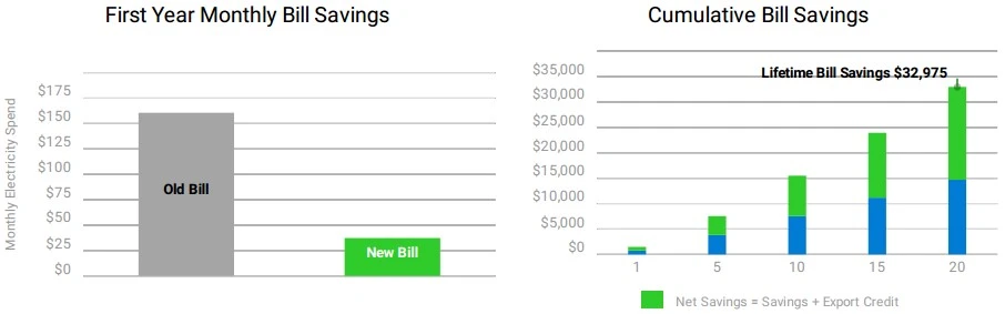 7.9kw 8kw solar system bill savings