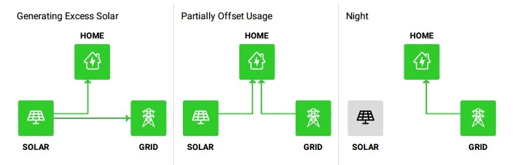 how 6.6kW on-grid solar system works