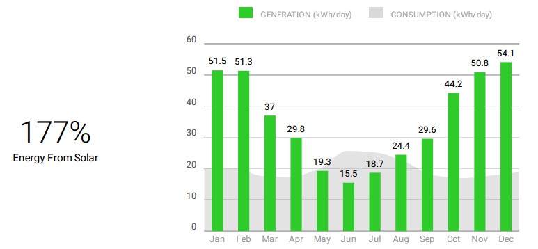 10kw solar pv system performance