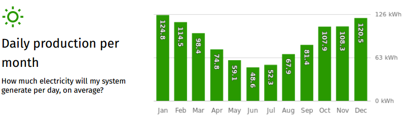 daily production per month