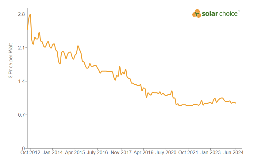 6.6kW solar system on discount