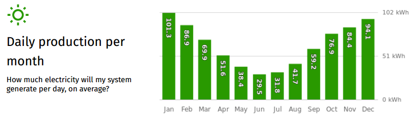 15.6kW solar system daily production per month